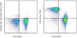 CD3e Antibody in Flow Cytometry (Flow)