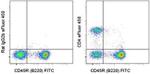 CD4 Antibody in Flow Cytometry (Flow)