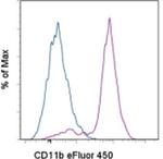 CD11b Antibody in Flow Cytometry (Flow)