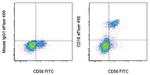 CD16 Antibody in Flow Cytometry (Flow)