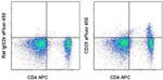 CD25 Antibody in Flow Cytometry (Flow)