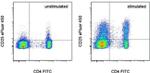 CD25 Antibody in Flow Cytometry (Flow)