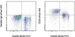 CD29 (Integrin beta 1) Antibody in Flow Cytometry (Flow)