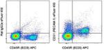 CD31 (PECAM-1) Antibody in Flow Cytometry (Flow)