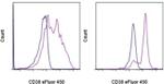 CD38 Antibody in Flow Cytometry (Flow)