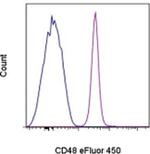 CD48 Antibody in Flow Cytometry (Flow)