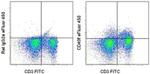 CD49f (Integrin alpha 6) Antibody in Flow Cytometry (Flow)