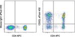 CD62L (L-Selectin) Antibody in Flow Cytometry (Flow)