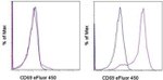 CD69 Antibody in Flow Cytometry (Flow)