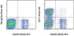 CD71 (Transferrin Receptor) Antibody in Flow Cytometry (Flow)