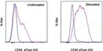 CD86 (B7-2) Antibody in Flow Cytometry (Flow)