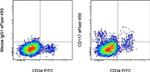 CD117 (c-Kit) Antibody in Flow Cytometry (Flow)