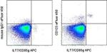 CD123 Antibody in Flow Cytometry (Flow)