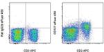 CD127 Antibody in Flow Cytometry (Flow)