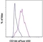 CD144 (VE-cadherin) Antibody in Flow Cytometry (Flow)