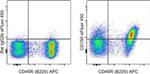 CD150 Antibody in Flow Cytometry (Flow)