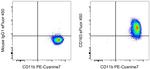 CD163 Antibody in Flow Cytometry (Flow)