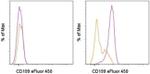 CD199 (CCR9) Antibody in Flow Cytometry (Flow)