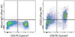 CD223 (LAG-3) Antibody in Flow Cytometry (Flow)