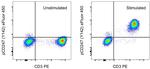 Phospho-CD247 (CD3 zeta) (Tyr142) Antibody in Flow Cytometry (Flow)