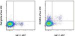 EOMES Antibody in Flow Cytometry (Flow)