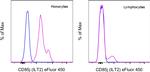 CD85j (ILT2) Antibody in Flow Cytometry (Flow)