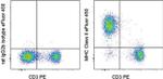 MHC Class II (I-A/I-E) Antibody in Flow Cytometry (Flow)