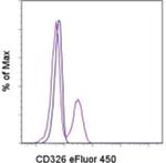 CD326 (EpCAM) Antibody in Flow Cytometry (Flow)