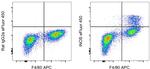 iNOS Antibody in Flow Cytometry (Flow)