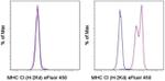 MHC Class I (H-2Kd) Antibody in Flow Cytometry (Flow)