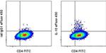 IL-10 Antibody in Flow Cytometry (Flow)