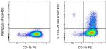 IL-12/IL-23 p40 Antibody in Flow Cytometry (Flow)