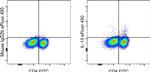 IL-13 Antibody in Flow Cytometry (Flow)