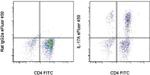 IL-17A Antibody in Flow Cytometry (Flow)