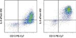 IL-8 (1-77) (CXCL8) Antibody in Flow Cytometry (Flow)