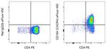 CD184 (CXCR4) Antibody in Flow Cytometry (Flow)