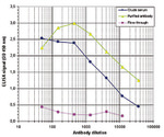 H3K36me3 Antibody in ELISA (ELISA)