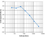 H3K79me3 Antibody in ELISA (ELISA)