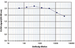 Histone H3 Antibody in ELISA (ELISA)