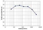 Phospho-Histone H3 (Ser10) Antibody in ELISA (ELISA)