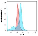 CD73 (Immuno-Oncology Target) Antibody in Flow Cytometry (Flow)