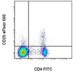 CD25 Antibody in Flow Cytometry (Flow)