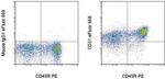 CD31 (PECAM-1) Antibody in Flow Cytometry (Flow)