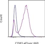 CD83 Antibody in Flow Cytometry (Flow)