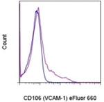 CD106 (VCAM-1) Antibody in Flow Cytometry (Flow)