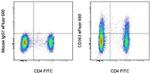 CD363 (S1PR1) Antibody in Flow Cytometry (Flow)