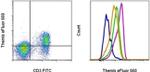 Themis Antibody in Flow Cytometry (Flow)