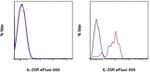 IL-25R (IL-17RB) Antibody in Flow Cytometry (Flow)