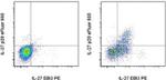 IL-27 p28 Antibody in Flow Cytometry (Flow)