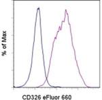 CD326 (EpCAM) Antibody in Flow Cytometry (Flow)